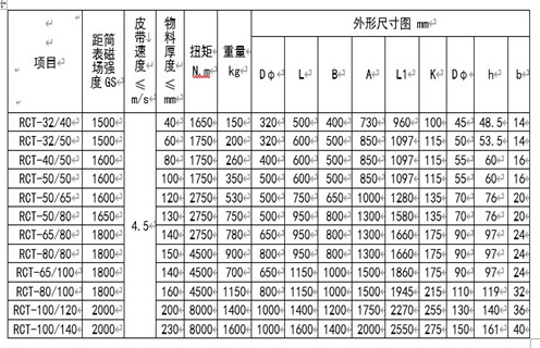 RCT系列永磁皮帶輪主要用于建材、化工、煤炭、冶金等行業(yè)的皮帶輸送機系列中，本設(shè)備與DTⅡ型皮帶機配套使用，代替主動或被動輪，可自動分離輸送帶上非磁性物中夾雜的鐵磁性物質(zhì)，當(dāng)輸送物料堆積很厚時可將永磁皮帶輪與懸掛式除鐵器配合使用，即可達到完全除鐵的目的。 一、RCT系列永磁滾筒工作原理 永磁皮帶輪是一種旋轉(zhuǎn)式除鐵設(shè)備，當(dāng)物料通過永磁皮帶輪時，其中的非磁性物因慣性力的作用向外拋出，而磁性金屬則被吸附在皮帶輪的表面，待轉(zhuǎn)至下方離開磁場區(qū)時，即被從皮帶上分離下來，即可達到自動除鐵目的。RCT系列皮帶輪由磁級塊，不銹鋼筒、端蓋、軸承、磁芯等部分組成。 二、RCT系列永磁滾筒型號參數(shù) 三、RCT系列永磁滾筒安裝與調(diào)整 1.首先清除運輸途中所積累的灰塵，檢查各部位是否松動。 2.安裝前檢查皮帶輪軸承潤滑系統(tǒng)是否正常，有無卡滯現(xiàn)象。 3.固定支架要牢固，在永磁輪軸承座與輸送帶之間墊一同樣厚度的橡膠墊，以防止震動。 4.分別設(shè)置非磁性物料和磁性物料的出料裝置。 四、RCT系列永磁滾筒使用與維修 1.經(jīng)常檢查各部件運轉(zhuǎn)情況，發(fā)現(xiàn)異常立即停機處理，待查明原因排除故障后，再投入運行。 2.軸承潤滑采用2#鈣基潤滑脂，更換周期按用情況及周期確定(一般不超過4個月)，更換時以填滿軸承殼體內(nèi)空間1/3～1/2為宜。